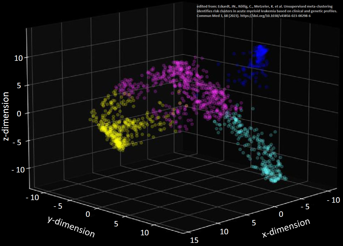 Patientencluster im 3D-Raum Patientencluster im 3D-Raum